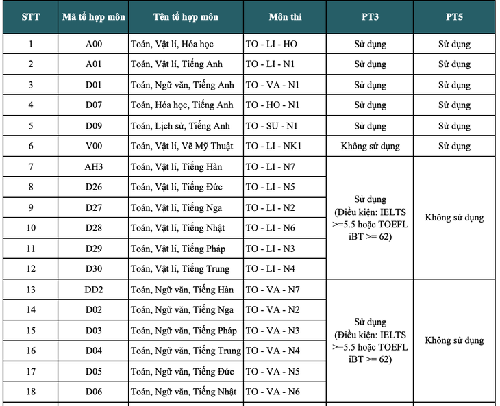 Đại học Kinh tế TP.HCM giảm phương thức tuyển sinh, thêm tổ hợp xét tuyển mới - Ảnh 2.