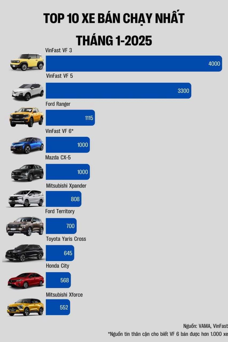 Xe bán chạy tháng 1-2025: VinFast VF 3， VF 5 bán gấp tới 4 lần Mazda CX-5 - Ảnh 2.