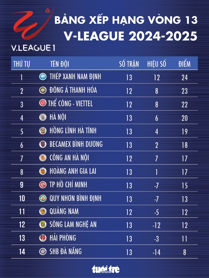 Bảng xếp hạng vòng 13 V-League: Thanh Hóa lỡ cơ hội lên đầu bảng - Ảnh 1.