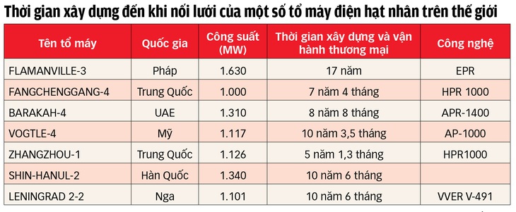 Tổng lực để có điện hạt nhân sau 5 năm - Ảnh 3.