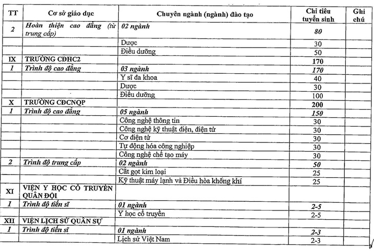 Hơn 3.000 chỉ tiêu đào tạo dân sự cho các trường quân đội năm 2025 - Ảnh 7.