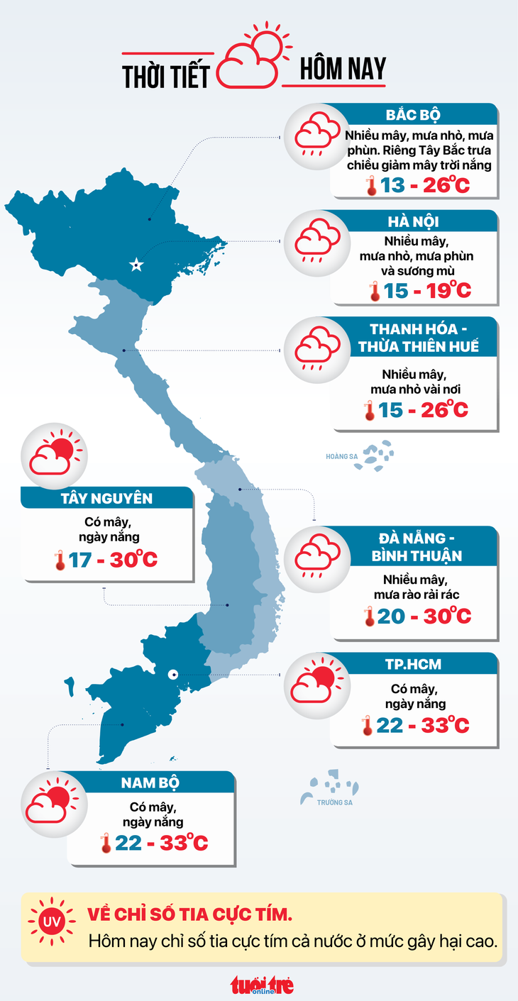 Thời tiết hôm nay 20-2: Bắc Bộ mưa phùn, Nam Bộ mưa chiều - Ảnh 3.