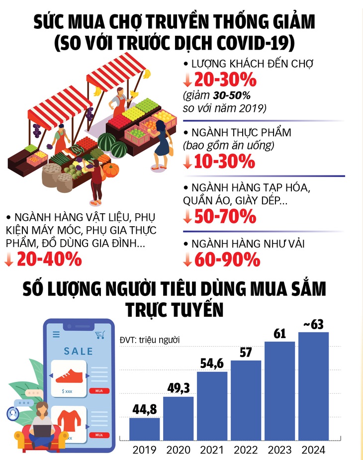 Chợ truyền thống thay đổi ra sao? - Ảnh 3.