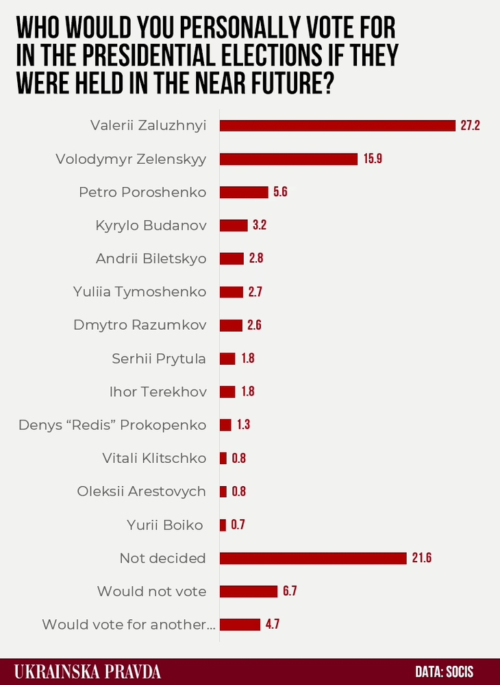 Báo Ukraine: Nếu bầu cử tổng thống lúc này, ông Zelensky sẽ về vị trí thứ 2 - Ảnh 2.