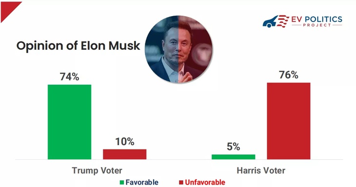 Elon Musk được lòng chủ xe... xăng hơn xe điện - Ảnh 2.