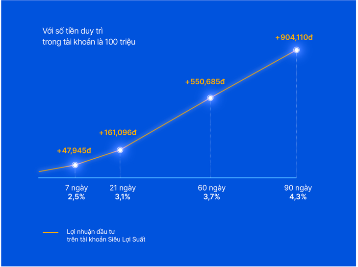 Khai thác sức mạnh tiền nhàn rỗi với ‘Siêu Lợi Suất‘ mỗi ngày - Ảnh 5.