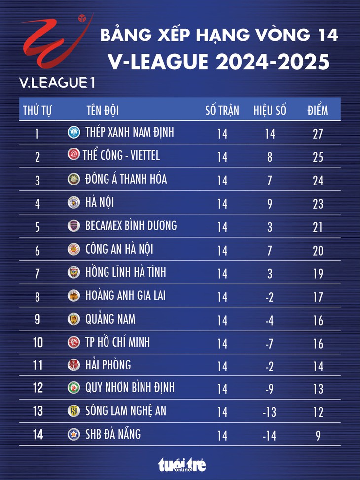 Bảng xếp hạng vòng 14 V-League: Nam Định tái chiếm ngôi đầu  - Ảnh 1.