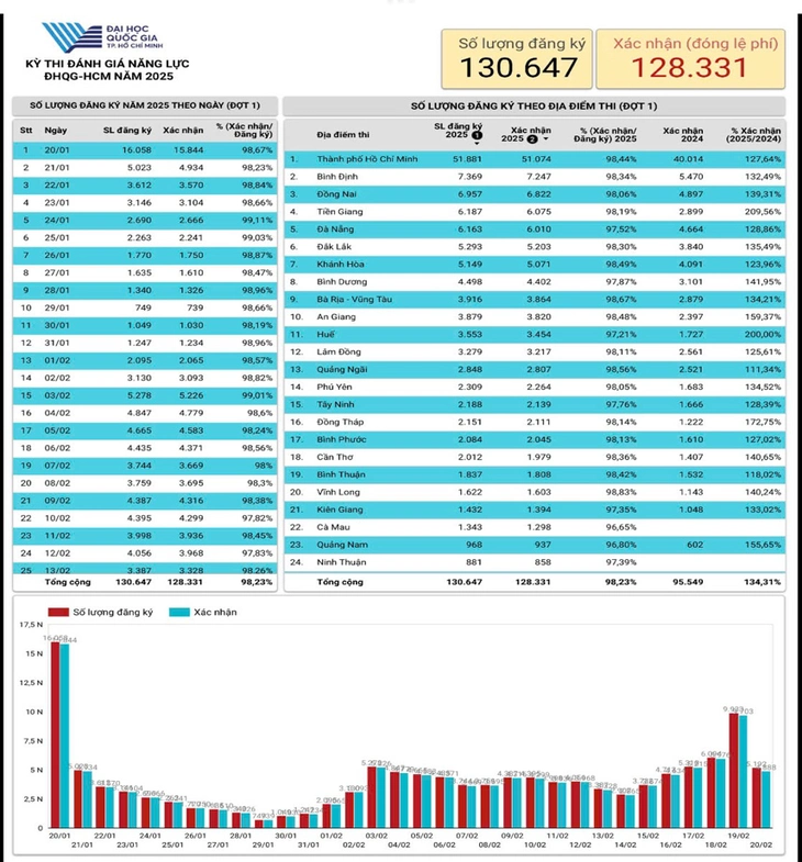 Số thí sinh đăng ký dự thi đánh giá năng lực Đại học Quốc gia TP.HCM tăng 34.000 người - Ảnh 2.