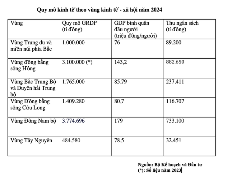 Sáp nhập tỉnh gắn liên kết vùng, địa phương nào cần tăng quy mô? - Ảnh 2.