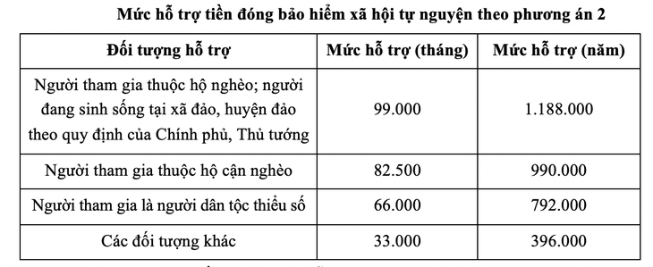 Đề xuất hỗ trợ 50% tiền đóng bảo hiểm xã hội tự nguyện cho người nghèo - Ảnh 3.