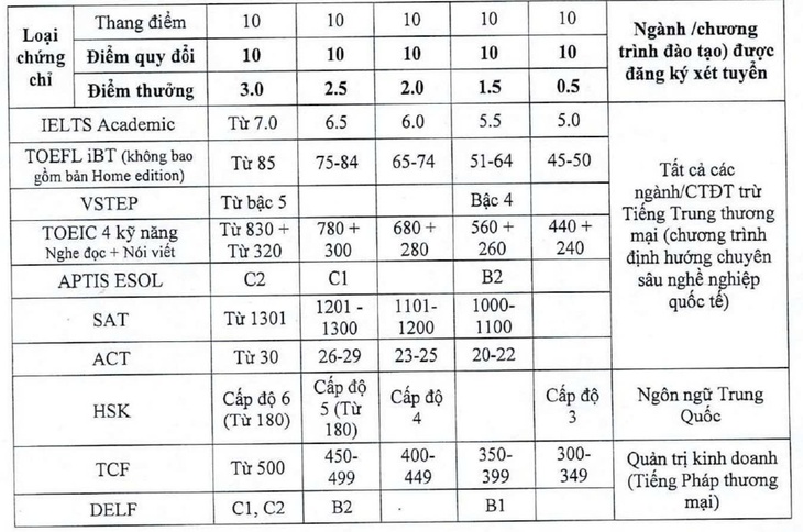 Trường đại học Thương mại bỏ xét học bạ độc lập - Ảnh 2.