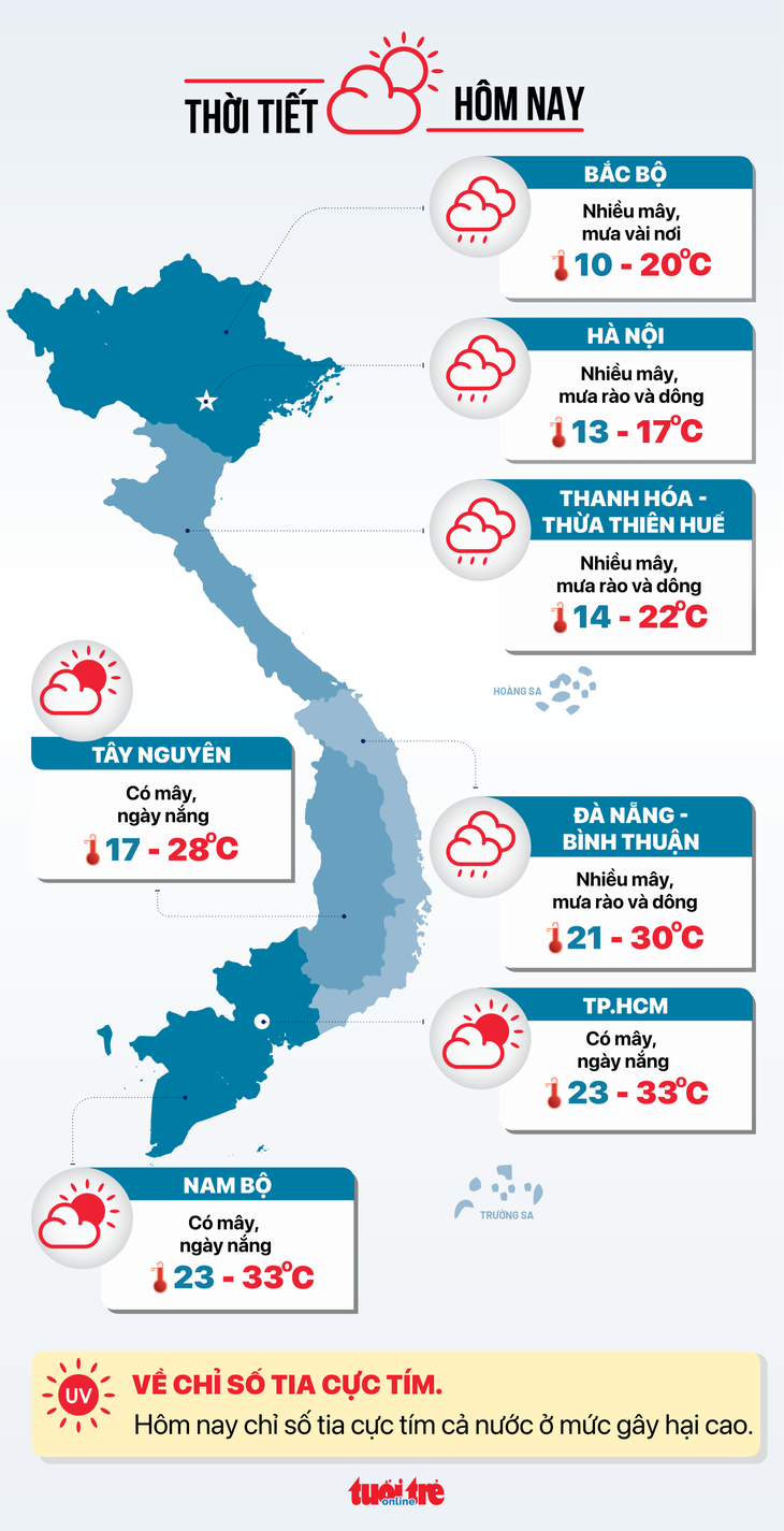 Thời tiết hôm nay 26-2: Bắc Bộ mưa rét, Nam Bộ nắng nóng - Ảnh 3.