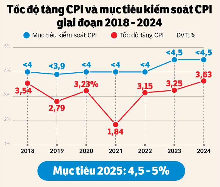 Nâng trần lạm phát phải giữ giá hàng thiết yếu - Ảnh 4.