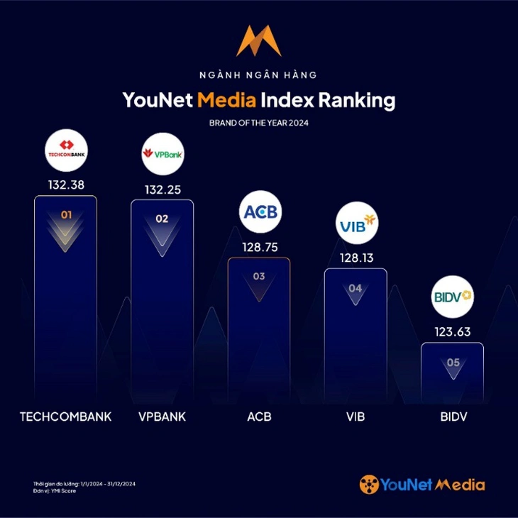 Techcombank dẫn đầu bảng xếp hạng thương hiệu năm 2024 ngành ngân hàng - Ảnh 1.