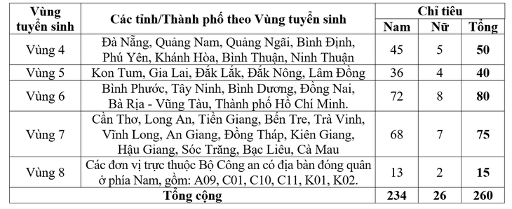 Thêm nhiều trường công an công bố chỉ tiêu tuyển sinh - Ảnh 3.