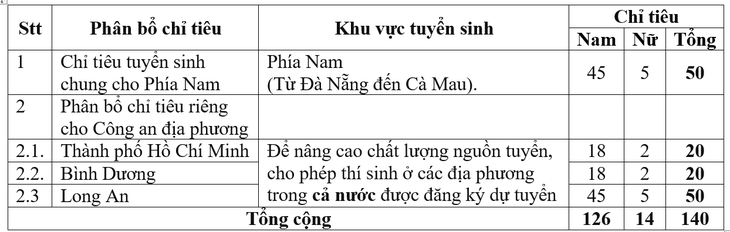 Thêm nhiều trường công an công bố chỉ tiêu tuyển sinh - Ảnh 4.