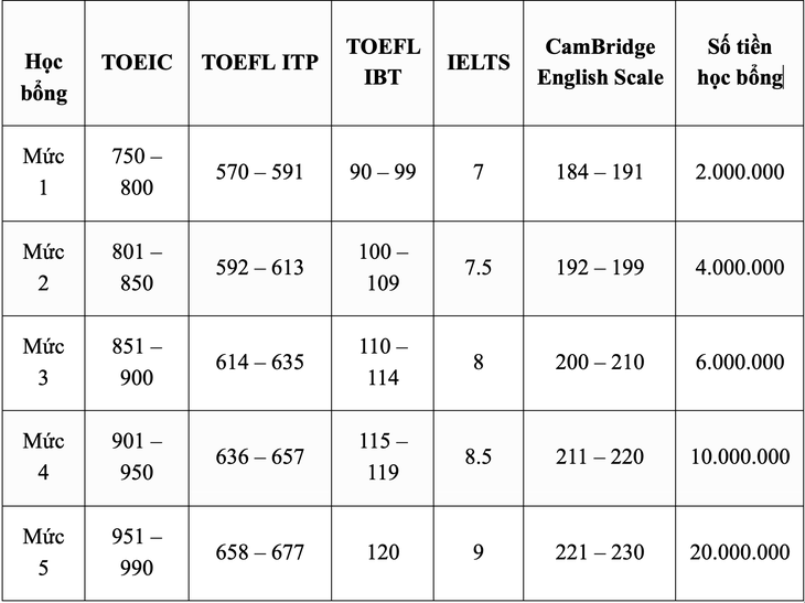 Trường đại học thưởng 2 - 20 triệu đồng cho sinh viên thi chứng chỉ ngoại ngữ quốc tế điểm cao - Ảnh 2.