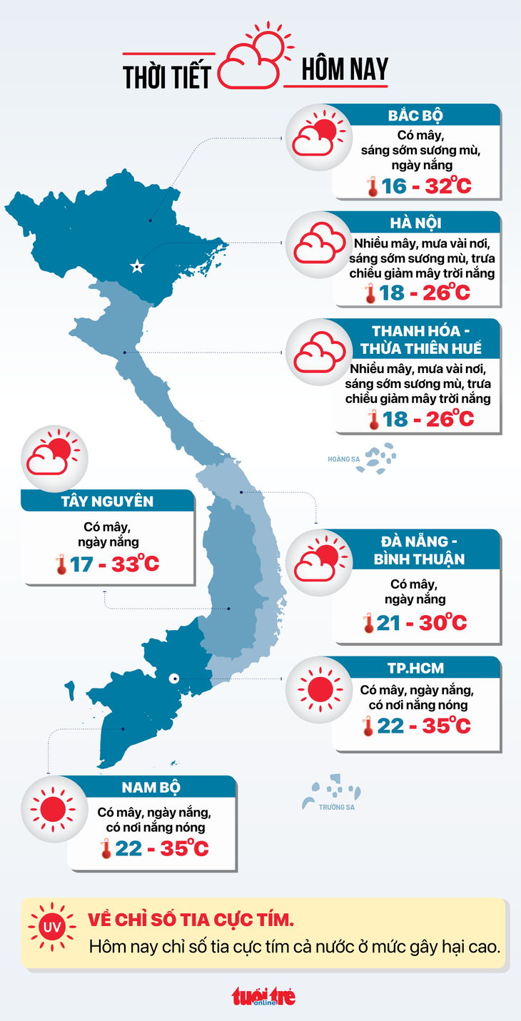 Thời tiết hôm nay 1-3: Nam Bộ tăng nhiệt, có nơi nắng nóng - Ảnh 3.