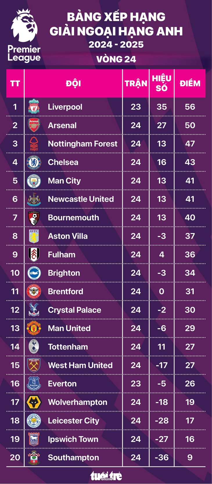 Bảng xếp hạng Ngoại hạng Anh sau vòng 24: Nottingham Forest hạng 3 - Ảnh 1.