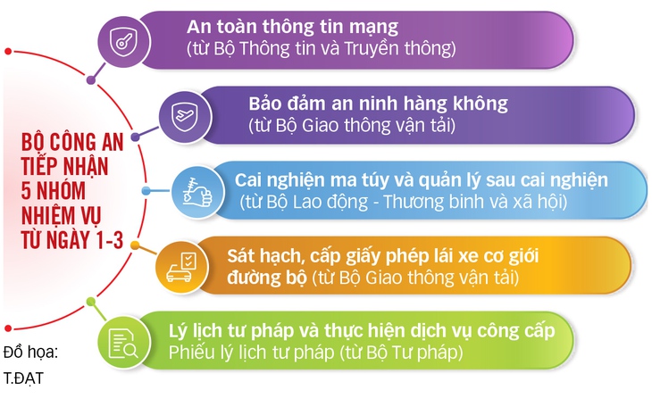 Công an cấp xã sẽ có tối thiểu 12 cán bộ, chiến sĩ - Ảnh 1.