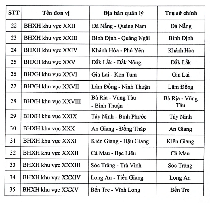 Từ 1-3, có 35 bảo hiểm xã hội khu vực, đặt ở 35 địa phương - Ảnh 3.