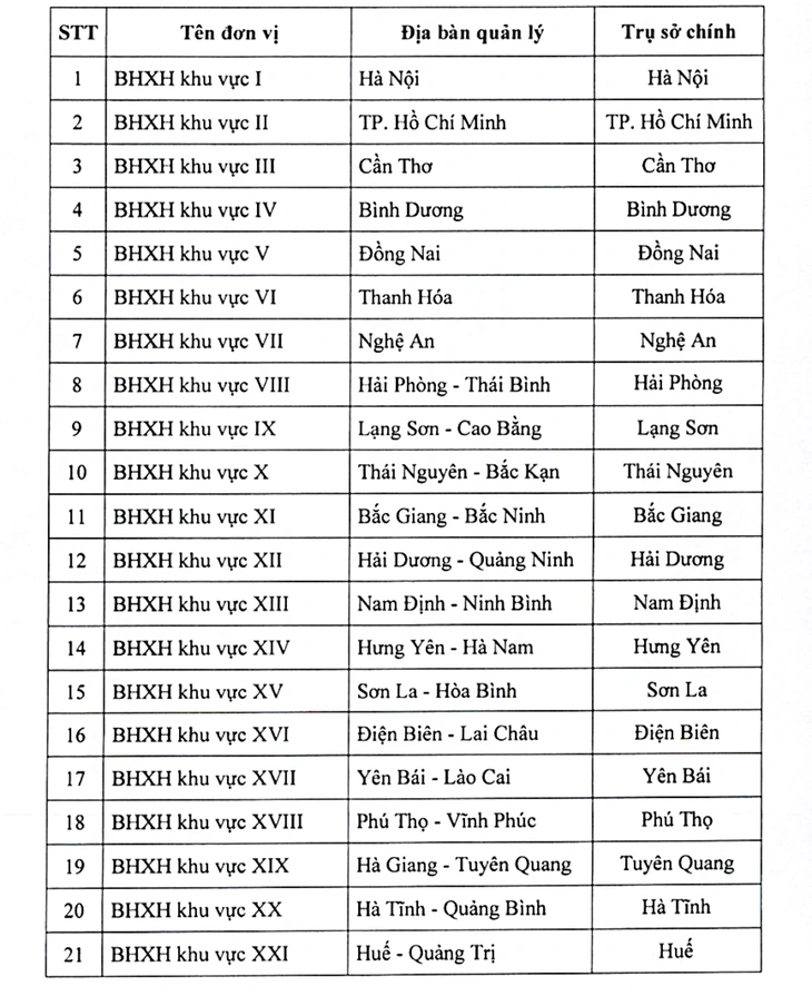 Từ 1-3, có 35 bảo hiểm xã hội khu vực, đặt ở 35 địa phương - Ảnh 2.