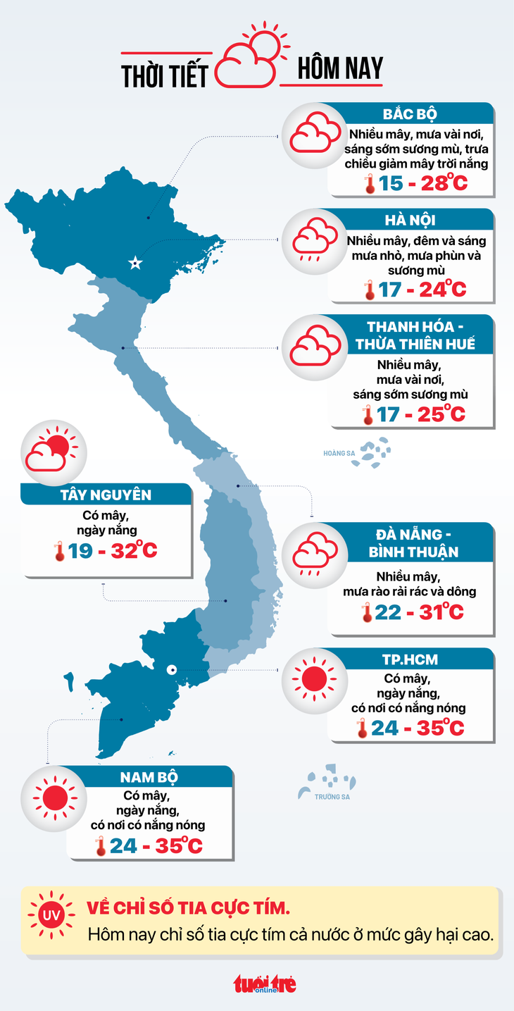 Thời tiết hôm nay 11-3: Bắc Bộ sương mù dày đặc, Nam Bộ có nơi nắng nóng - Ảnh 3.