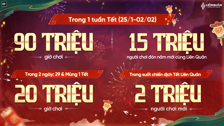 Liên Quân Mobile tổng kết chuỗi sự kiện Tết - Ảnh 1.