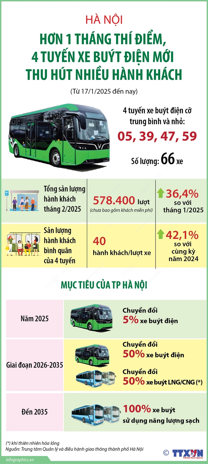 Hà Nội thí điểm xe buýt điện hơn 1 tháng, thu hút hành khách 4 tuyến mới - Ảnh 1.