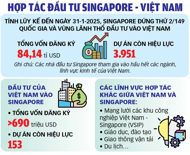 Việt Nam và Singapore nâng cấp quan hệ: Tăng cộng hưởng, cùng phát triển - Ảnh 3.