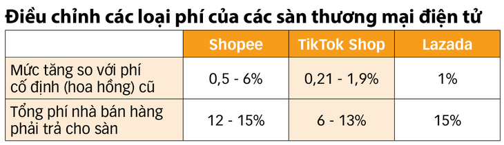 Sàn thương mại điện tử tăng phí: Mua sắm online không còn rẻ? - Ảnh 2.