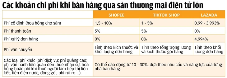 Sàn online tăng phí, người bán 'ngộp thở' - Ảnh 2.