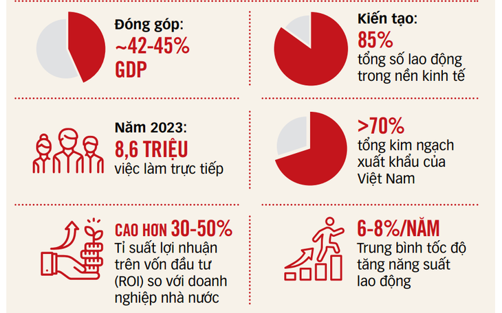 Kinh tế tư nhân: Bỏ kiếp 'kép phụ' bước lên đối tác - Ảnh 5.