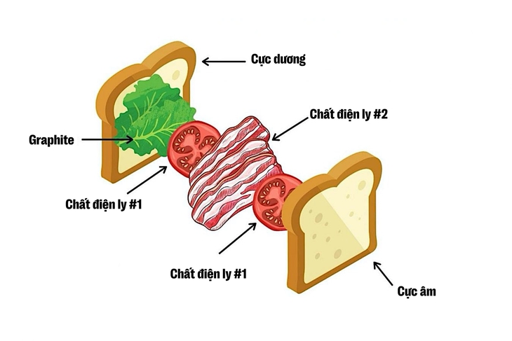 Pin xe điện có khả năng tự vá, pin nhỏ hơn mà 'ép' được nhiều điện hơn - Ảnh 2.