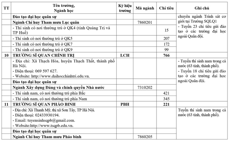 Nhiều trường quân đội giảm chỉ tiêu hệ quân sự - Ảnh 8.