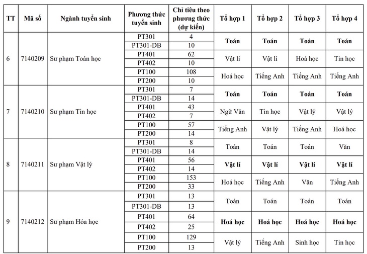 Trường đại học Sư phạm Hà Nội 2 công bố 10 phương thức tuyển sinh - Ảnh 6.