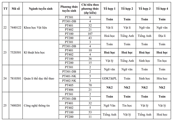 Trường đại học Sư phạm Hà Nội 2 công bố 10 phương thức tuyển sinh - Ảnh 10.