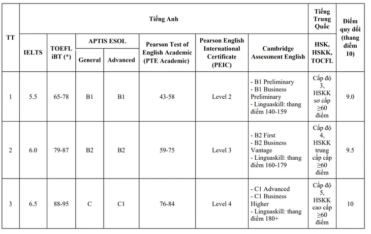 Trường đại học Sư phạm Hà Nội 2 công bố 10 phương thức tuyển sinh - Ảnh 3.