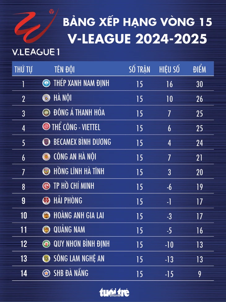 Bảng xếp hạng vòng 15 V-League: Hà Nội nhảy vọt lên nhì bảng - Ảnh 1.