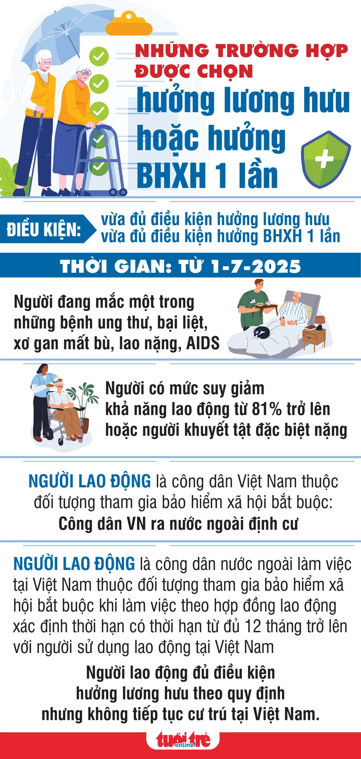 Đủ điều kiện hưởng lương hưu vẫn được rút bảo hiểm xã hội một lần - Ảnh 2.