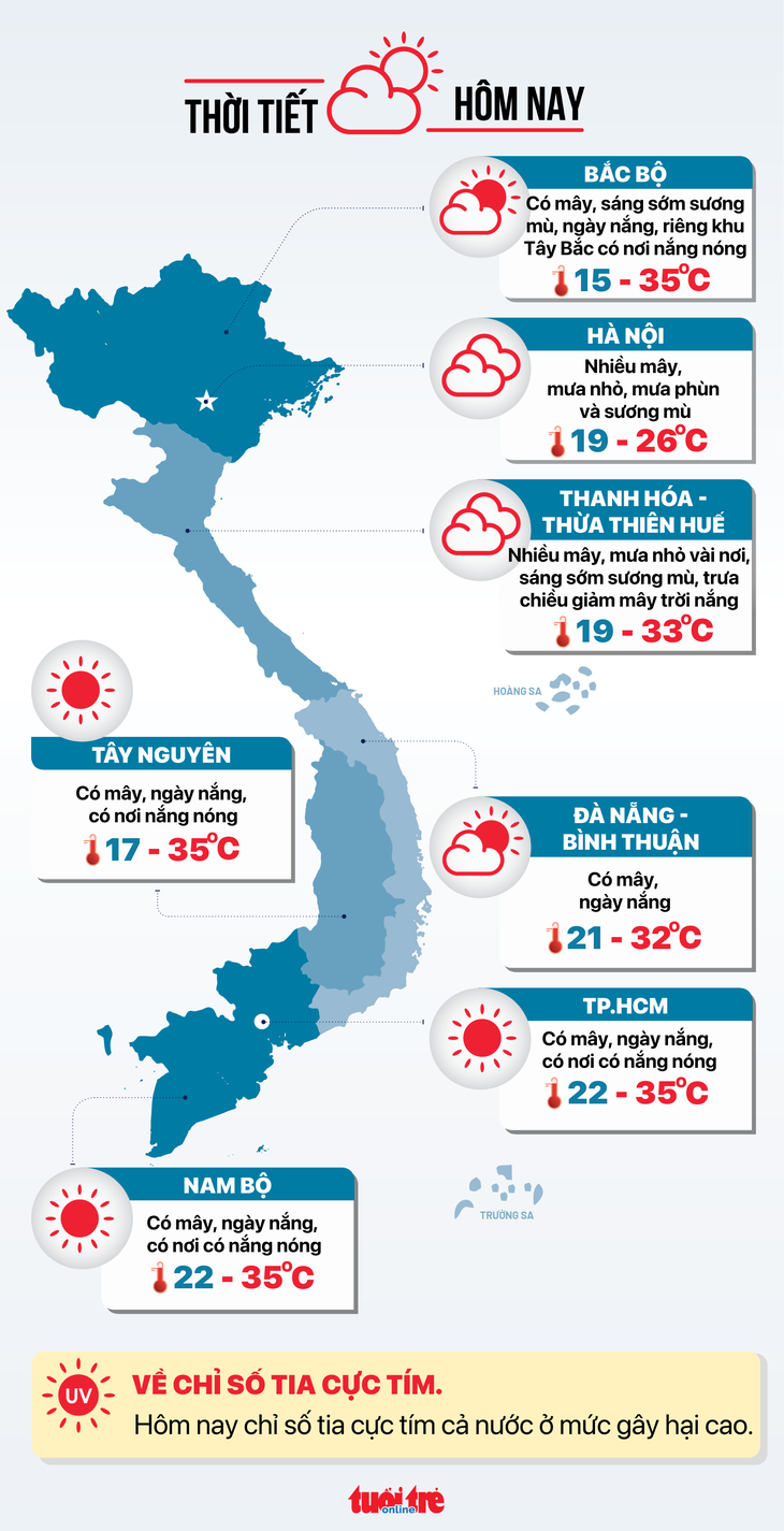 Thời tiết hôm nay 3-3: Nam Bộ, Tây Bắc Bộ nắng nóng; Đông Bắc Bộ mưa phùn - Ảnh 3.