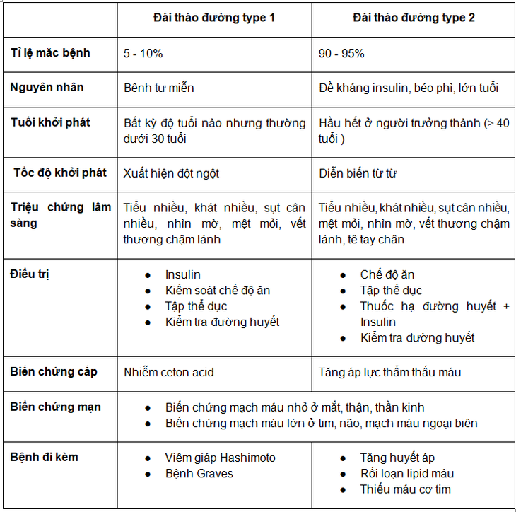 Đái tháo đường type 1 và type 2, loại nào nguy hiểm hơn? - Ảnh 3.