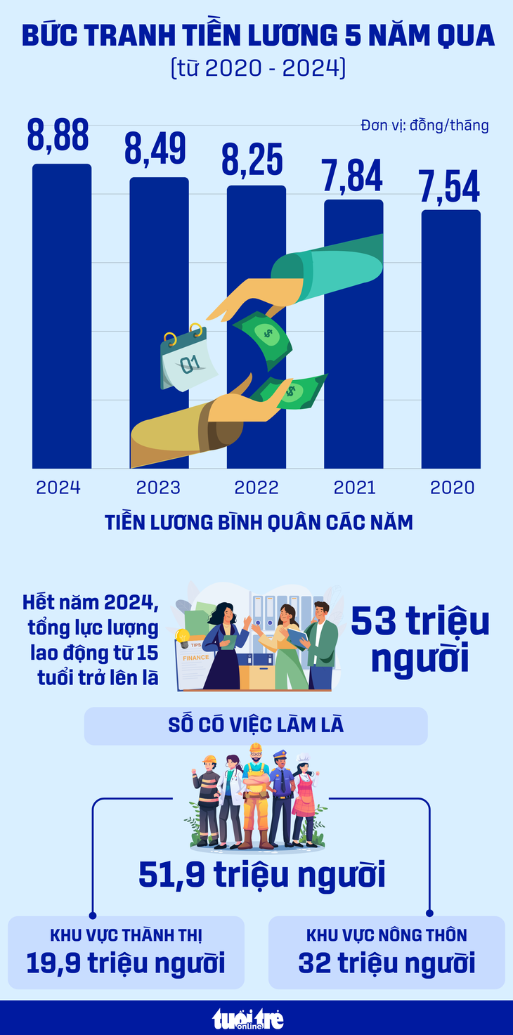 'Bức tranh' Tiền lương trước thời điểm tăng lương tối thiểu vùng - Ảnh 2.