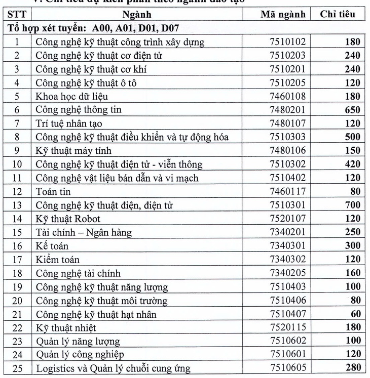 Trường đại học Điện lực tăng hơn 2.800 chỉ tiêu, mở ngành liên quan bán dẫn, hạt nhân - Ảnh 2.