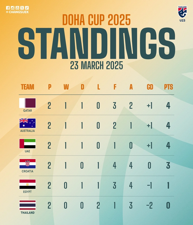 U23 Thái Lan xuống chót bảng ở Doha Cup 2025 sau 2 thất bại - Ảnh 2.