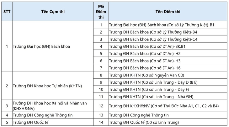 118 địa điểm đánh giá năng lực Đại học Quốc gia TP.HCM đợt 1 - Ảnh 2.