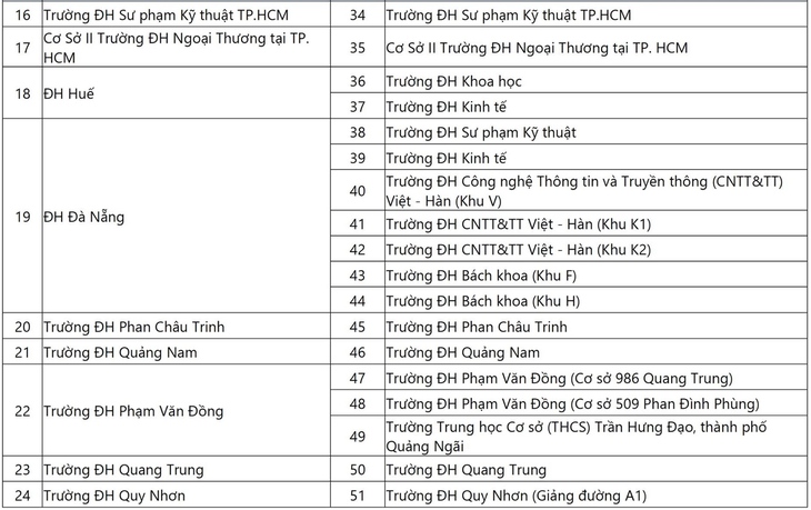 118 địa điểm đánh giá năng lực Đại học Quốc gia TP.HCM đợt 1 - Ảnh 4.