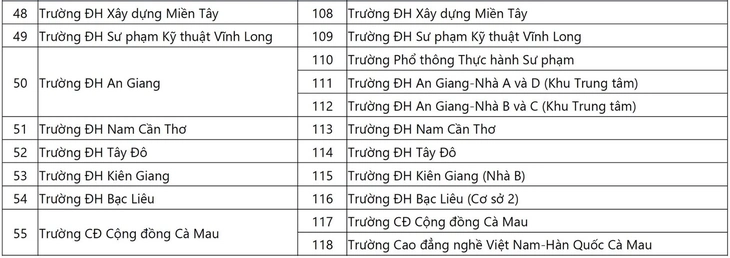 118 địa điểm đánh giá năng lực Đại học Quốc gia TP.HCM đợt 1 - Ảnh 8.