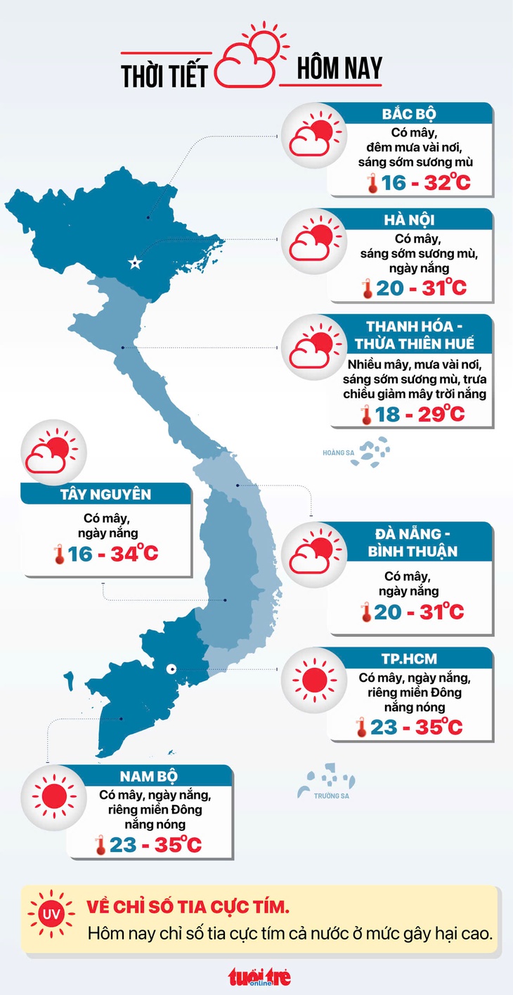 Thời tiết hôm nay 25-3: Nam Bộ nắng nóng hơn, trời oi bức - Ảnh 3.