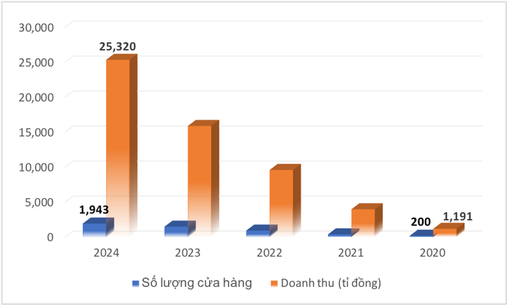 Doanh thu chuỗi bán lẻ dược phẩm Long Châu tăng 21 lần sau 4 năm - Ảnh 2.
